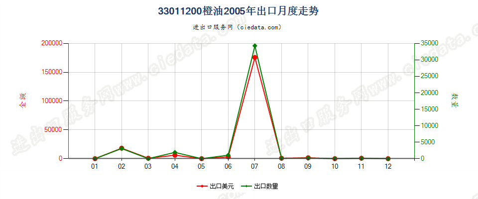 33011200橙油出口2005年月度走势图