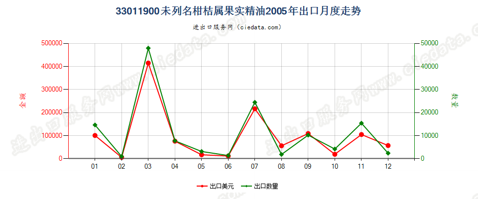 33011900(2007stop)其他柑桔属果实精油出口2005年月度走势图