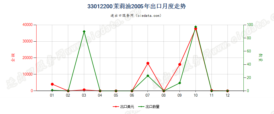33012200(2007stop)茉莉油出口2005年月度走势图