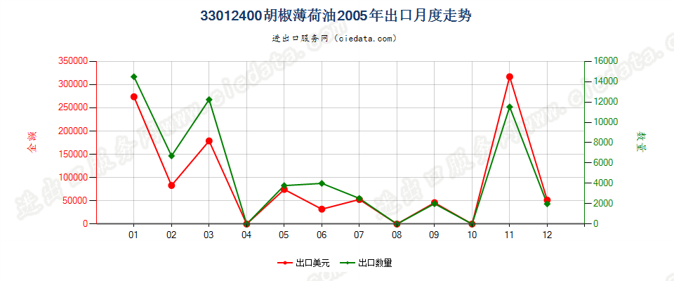33012400胡椒薄荷油出口2005年月度走势图