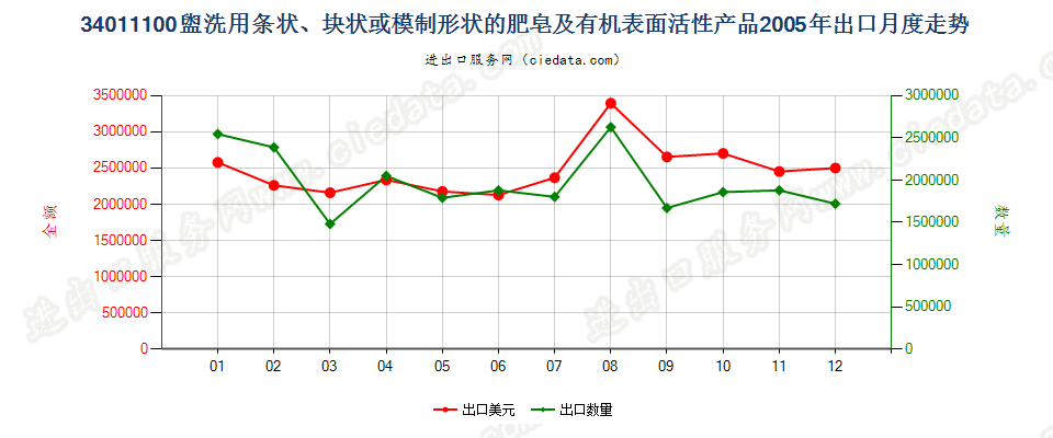 34011100盥洗用条块状肥皂及有机表面活性产品出口2005年月度走势图