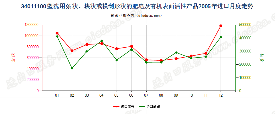 34011100盥洗用条块状肥皂及有机表面活性产品进口2005年月度走势图