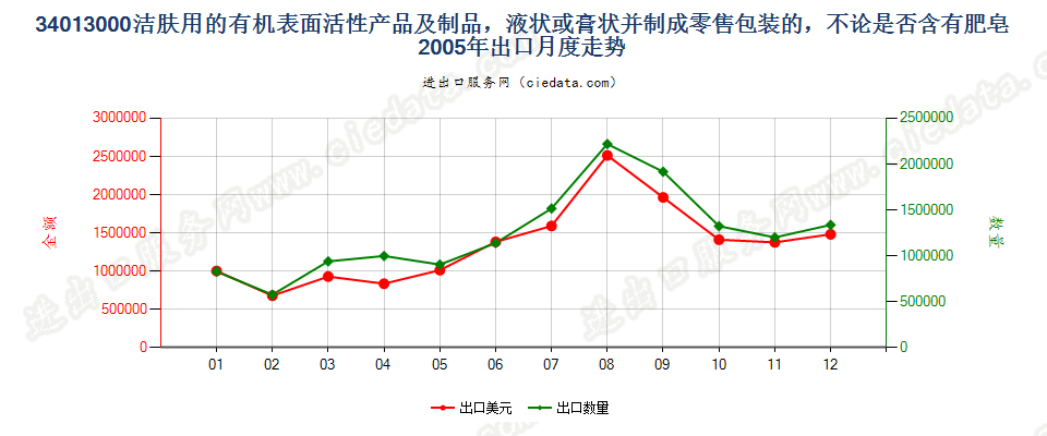 34013000洁肤用有机表面活性产品及制品，零售包装的出口2005年月度走势图
