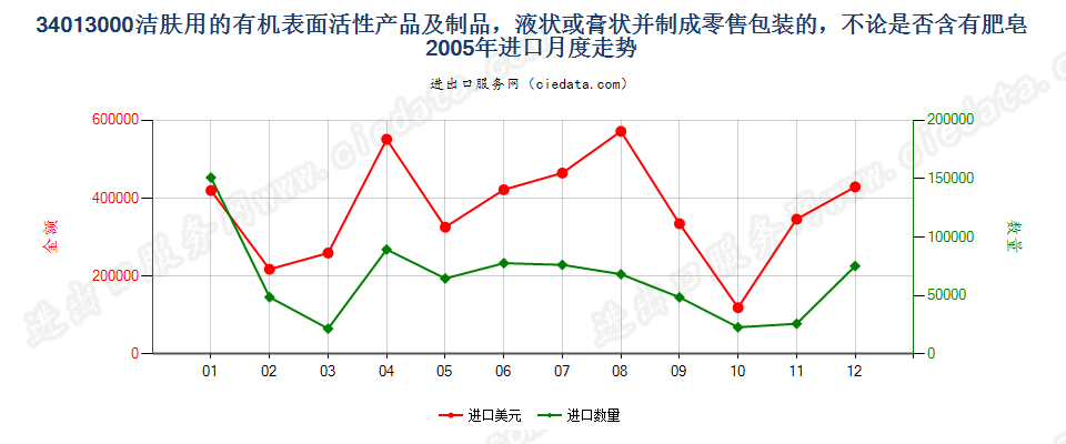34013000洁肤用有机表面活性产品及制品，零售包装的进口2005年月度走势图