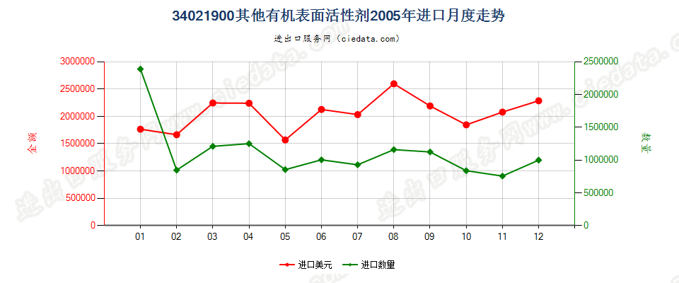 34021900(2022STOP)其他有机表面活性剂进口2005年月度走势图