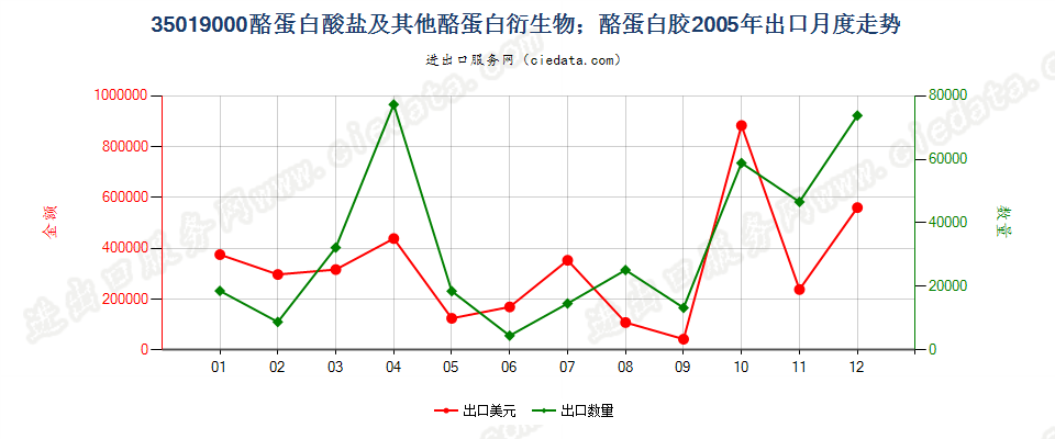35019000酪蛋白酸盐及其他酪蛋白衍生物；酪蛋白胶出口2005年月度走势图