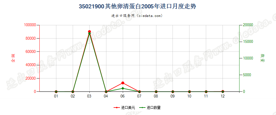 35021900其他卵清蛋白进口2005年月度走势图