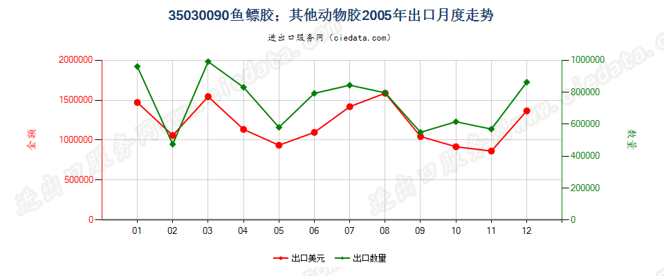35030090鱼胶；其他动物胶出口2005年月度走势图