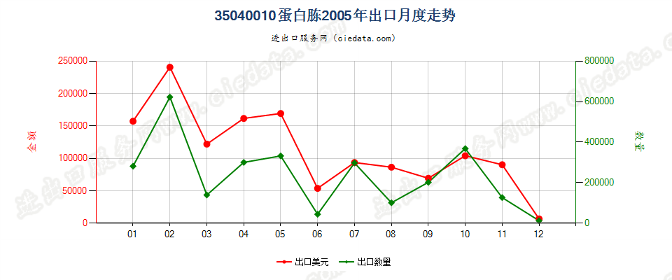 35040010蛋白胨出口2005年月度走势图