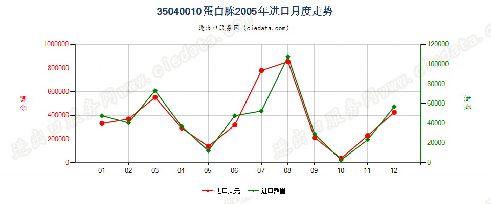 35040010蛋白胨进口2005年月度走势图