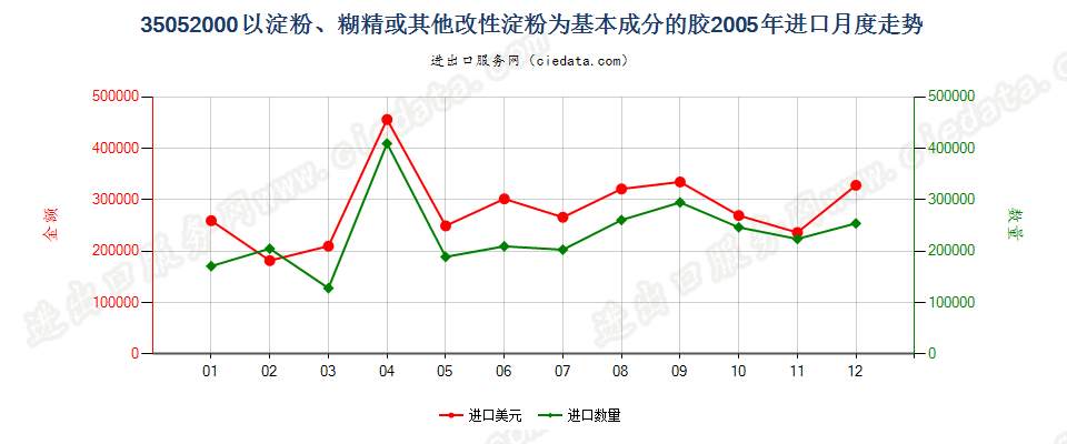 35052000以淀粉、糊精或其他改性淀粉为基本成分的胶进口2005年月度走势图