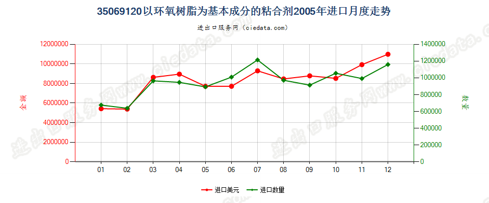 35069120以环氧树脂为基本成分的粘合剂进口2005年月度走势图