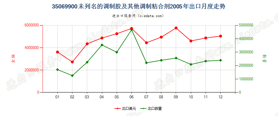 35069900未列名的调制胶及其他调制粘合剂出口2005年月度走势图