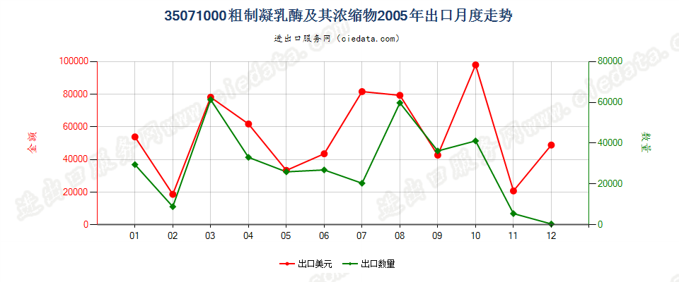 35071000粗制凝乳酶及其浓缩物出口2005年月度走势图