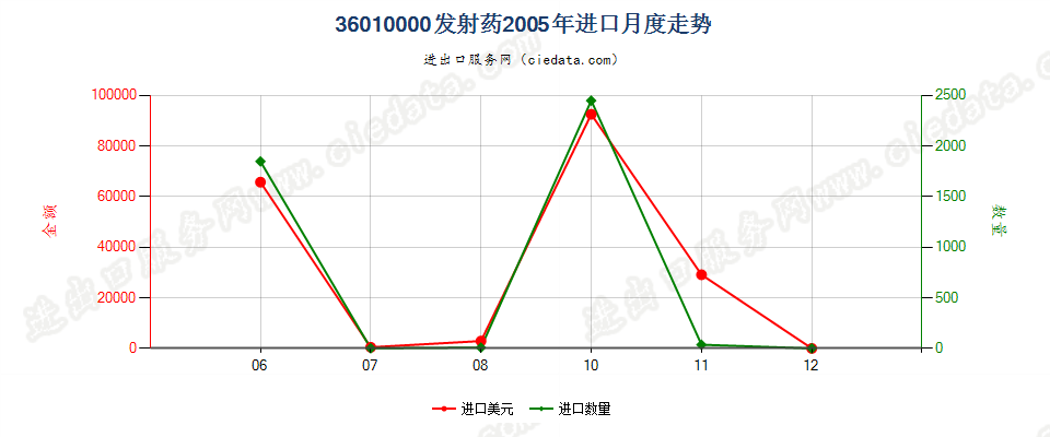 36010000发射药进口2005年月度走势图