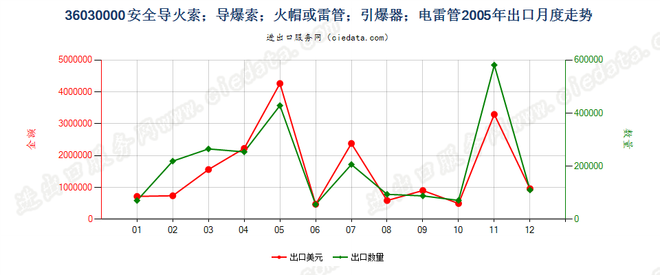 36030000(2022STOP)安全导火索；导爆索；火帽或雷管；引爆器；电雷管出口2005年月度走势图