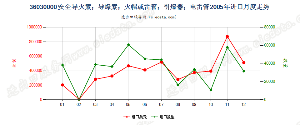36030000(2022STOP)安全导火索；导爆索；火帽或雷管；引爆器；电雷管进口2005年月度走势图