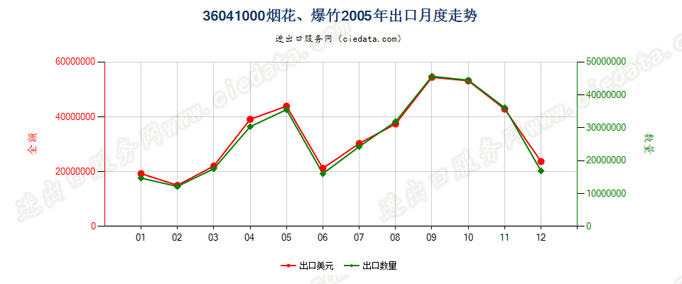 36041000烟花、爆竹出口2005年月度走势图
