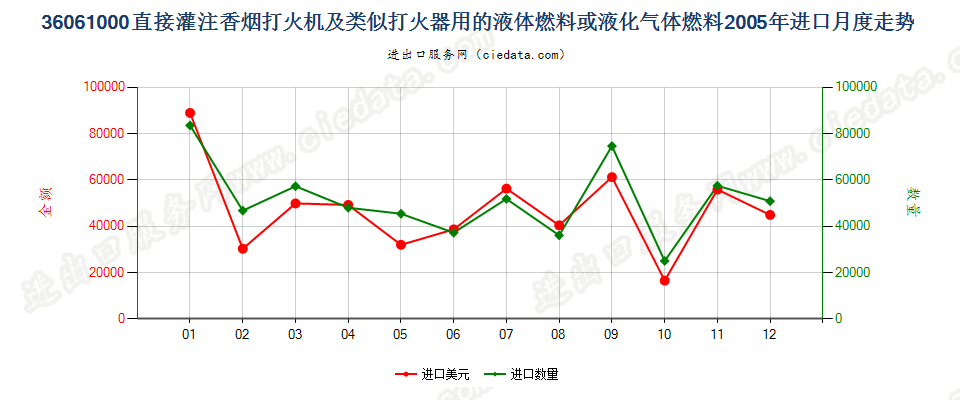 36061000打火机液体燃料，容器容积≤300cucm进口2005年月度走势图