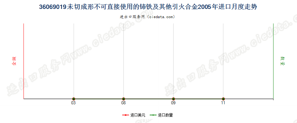 36069019未切成形不可直接使用的铈铁及其他引火合金进口2005年月度走势图