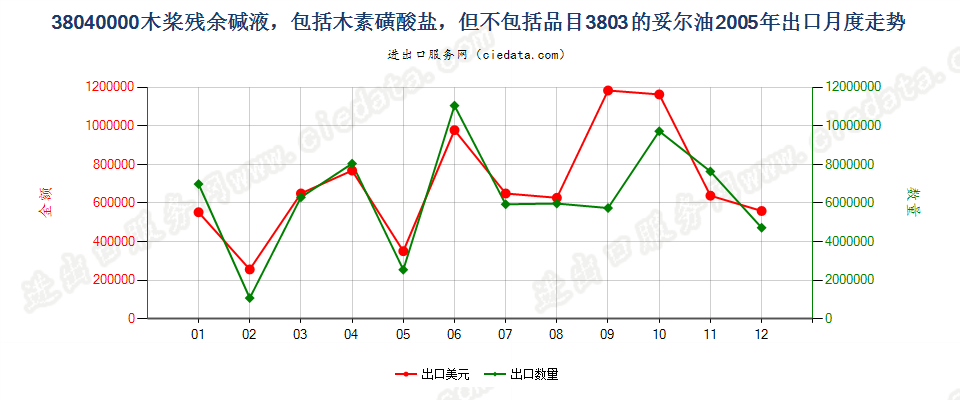 38040000木桨残余碱液出口2005年月度走势图