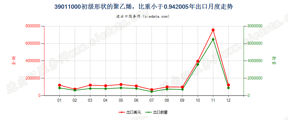 39011000初级形状的聚乙烯，比重＜0.94出口2005年月度走势图