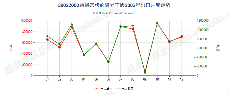39022000初级形状的聚异丁烯出口2005年月度走势图