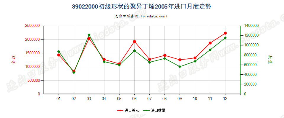 39022000初级形状的聚异丁烯进口2005年月度走势图