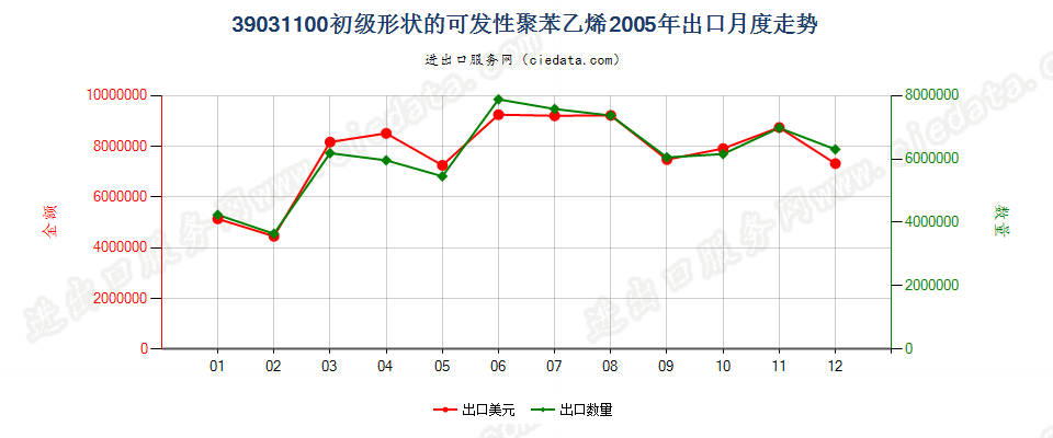 39031100初级形状的可发性聚苯乙烯出口2005年月度走势图