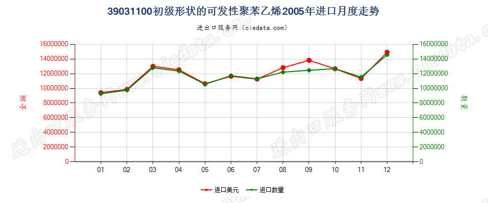 39031100初级形状的可发性聚苯乙烯进口2005年月度走势图