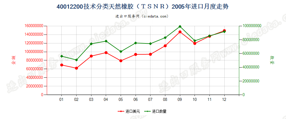 40012200技术分类天然橡胶（TSNR）进口2005年月度走势图