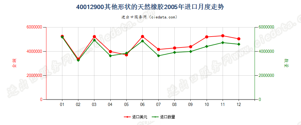 40012900其他形状的天然橡胶进口2005年月度走势图