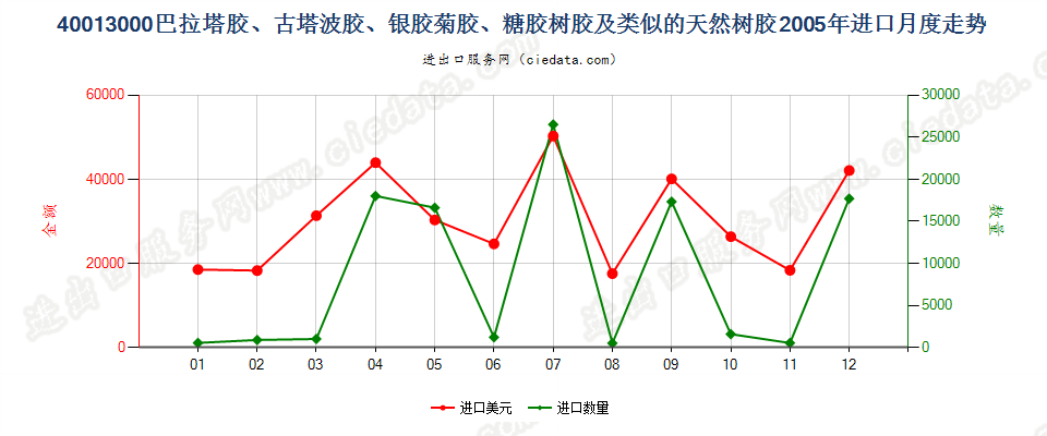 40013000巴拉塔胶、古塔波胶、银胶菊胶、糖胶树胶及类似的天然树胶进口2005年月度走势图
