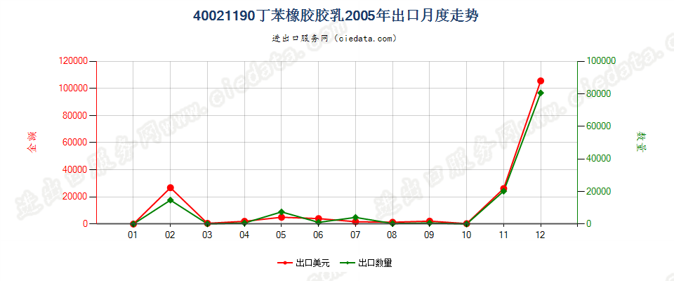 40021190丁苯橡胶胶乳出口2005年月度走势图