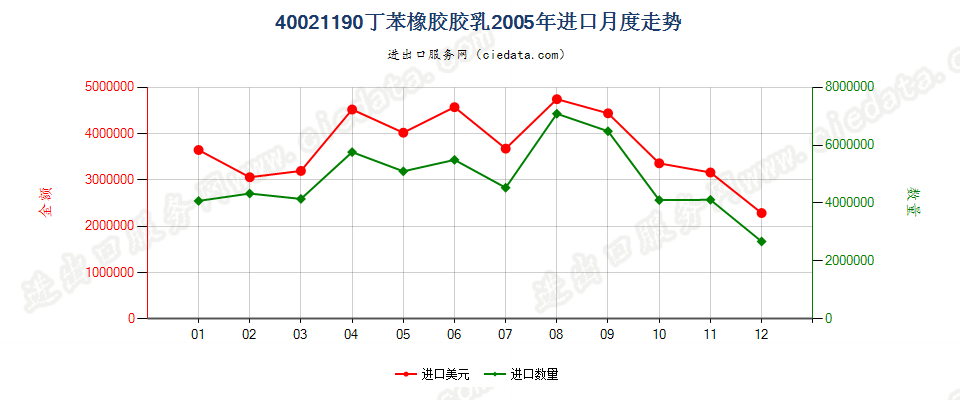 40021190丁苯橡胶胶乳进口2005年月度走势图