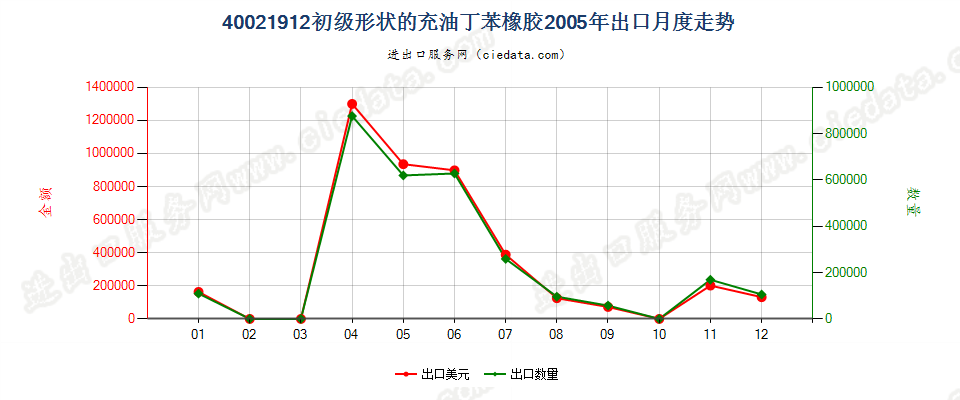 40021912充油非溶聚丁苯橡胶出口2005年月度走势图