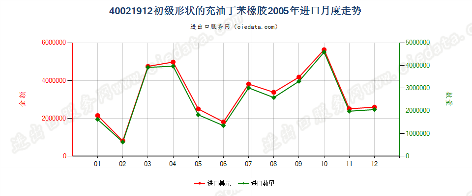40021912充油非溶聚丁苯橡胶进口2005年月度走势图