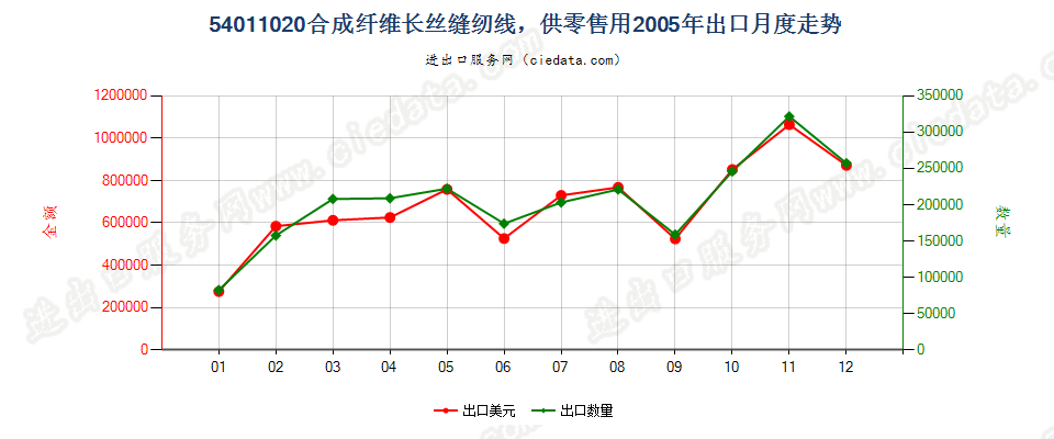 54011020合成纤维长丝缝纫线，供零售用出口2005年月度走势图