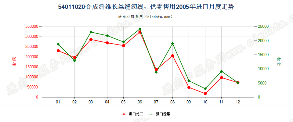 54011020合成纤维长丝缝纫线，供零售用进口2005年月度走势图