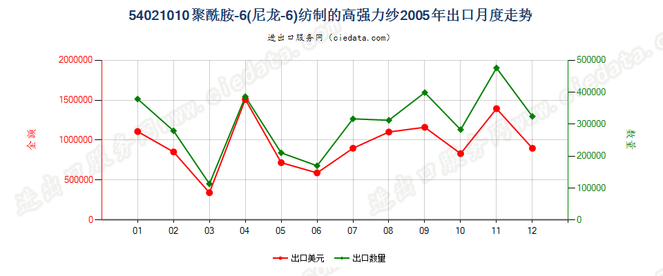 54021010(2007stop)聚酰胺-6（尼龙-6）纺制的高强力纱出口2005年月度走势图