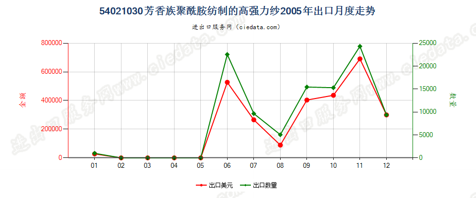 54021030(2007stop)芳香族聚酰胺纺制的高强力纱出口2005年月度走势图