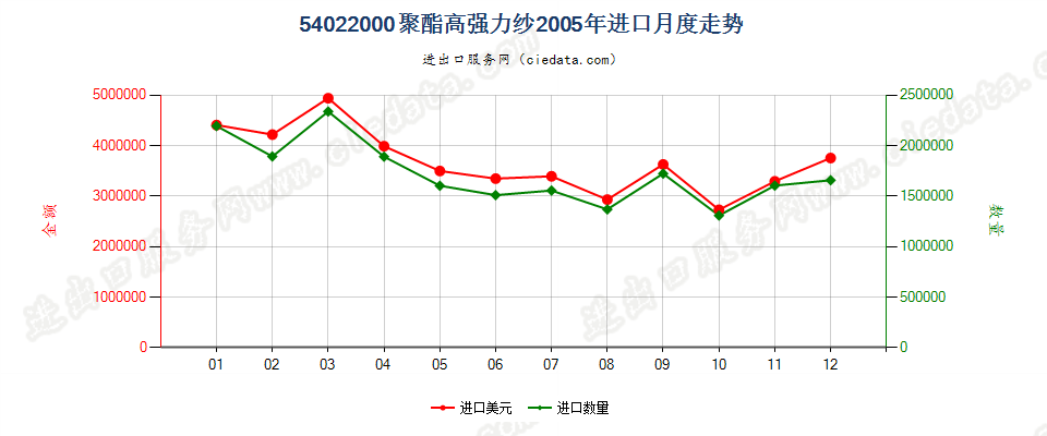 54022000聚酯高强力纱进口2005年月度走势图
