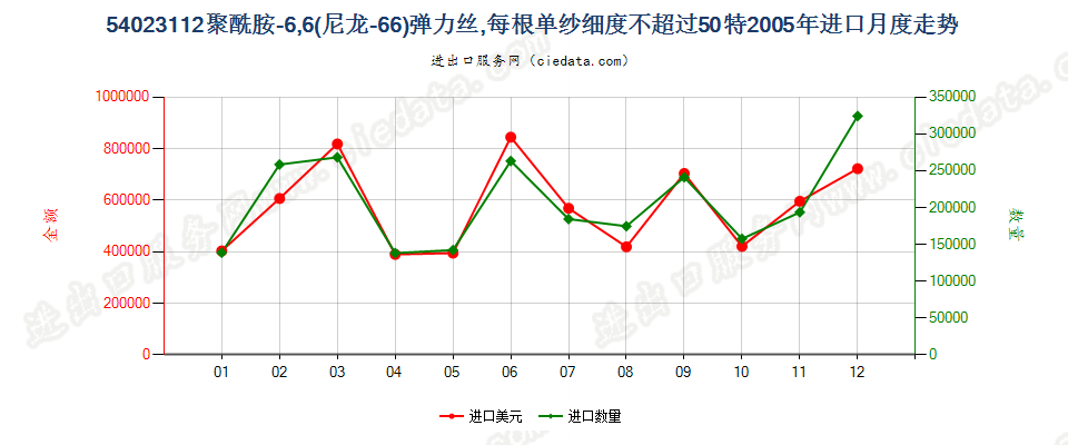 54023112尼龙-6，6弹力丝，每根单纱细度≤50特进口2005年月度走势图
