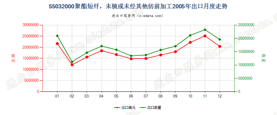 55032000聚酯短纤，未梳或未经其他纺前加工出口2005年月度走势图