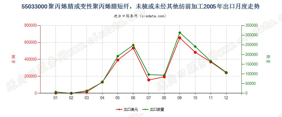 55033000聚丙烯腈及其变性短纤，未梳及未经纺前加工出口2005年月度走势图