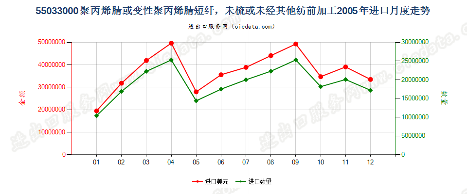 55033000聚丙烯腈及其变性短纤，未梳及未经纺前加工进口2005年月度走势图