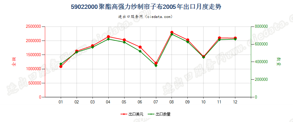59022000聚酯高强力纱制帘子布出口2005年月度走势图