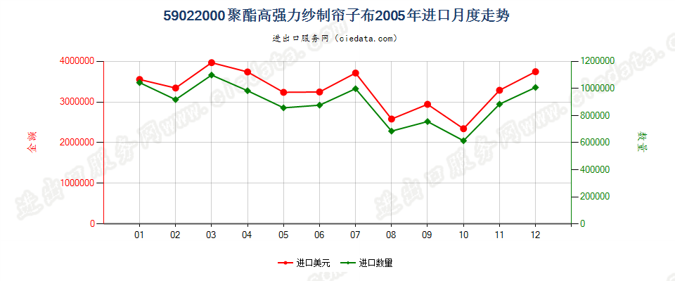 59022000聚酯高强力纱制帘子布进口2005年月度走势图