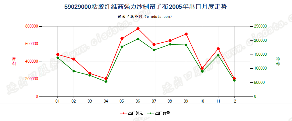 59029000粘胶纤维高强力纱制帘子布出口2005年月度走势图