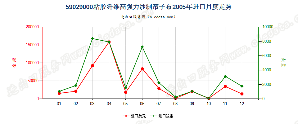 59029000粘胶纤维高强力纱制帘子布进口2005年月度走势图